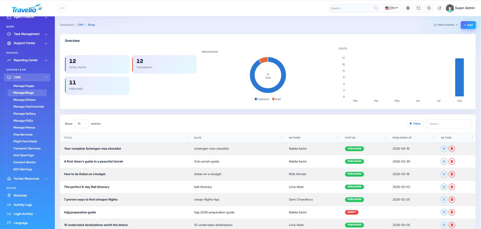 Manage blogs