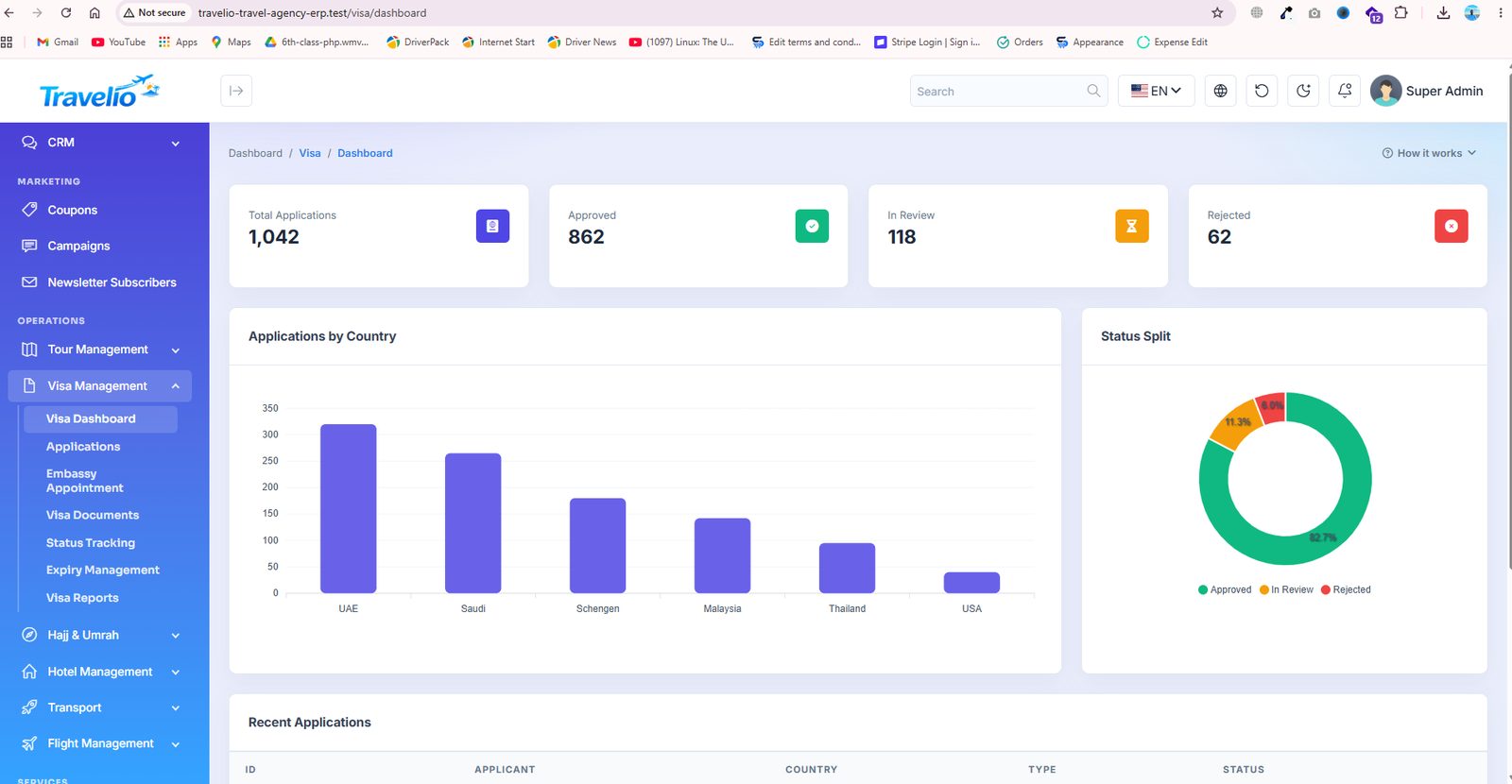 Visa dashboard